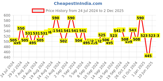 ajio.com red rose Lace V-Neck Camisole with Adjustable Strap red rose Price History Graph from 24 Jul 2024 to 1 Dec 2025