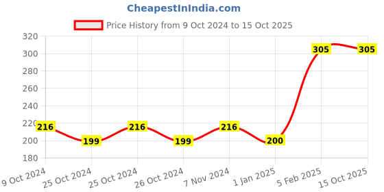 ajio.com red rose Low-Rise Hipsters Panties red rose Price History Graph from 9 Oct 2024 to 15 Oct 2025