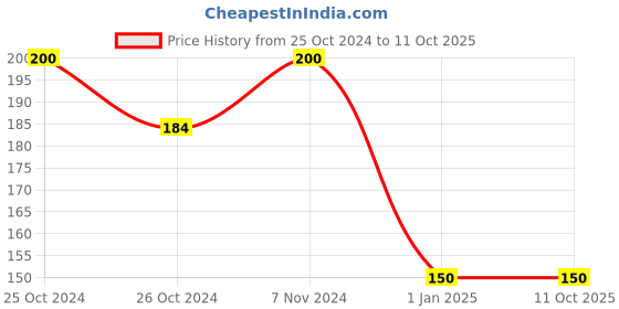 ajio.com red rose Low-Rise Hipsters Panties with Lace Hem red rose Price History Graph from 25 Oct 2024 to 11 Oct 2025