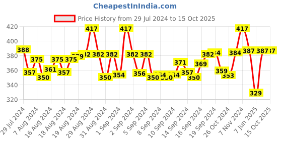 ajio.com red rose Non-Wired Sports Camisole red rose Price History Graph from 29 Jul 2024 to 14 Oct 2025