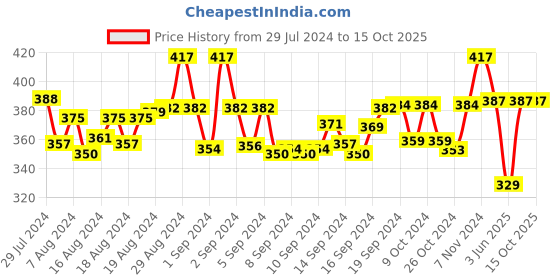 ajio.com red rose Non-Wired Sports Camisole red rose Price History Graph from 29 Jul 2024 to 14 Oct 2025