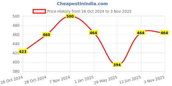 ajio.com red rose Pack of 3 Floral Print Hipster Panties red rose Price History Graph from 26 Oct 2024 to 2 Nov 2025