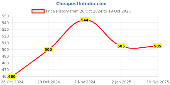 ajio.com red rose Pack of 3 Floral Print Hipster Panties with Elasticated Waist red rose Price History Graph from 26 Oct 2024 to 18 Oct 2025