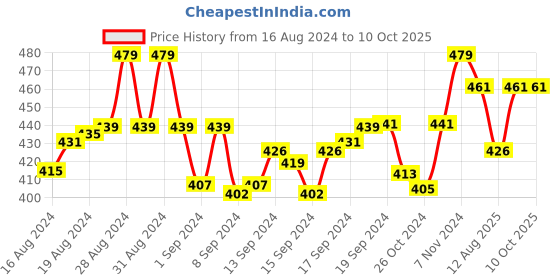 ajio.com red rose Pack of 3 Micro-Print Hipsters red rose Price History Graph from 16 Aug 2024 to 9 Oct 2025