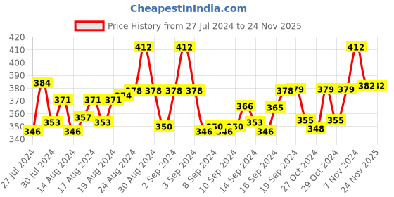 ajio.com red rose Pack of 3 Printed Bikini Briefs red rose Price History Graph from 27 Jul 2024 to 24 Nov 2025
