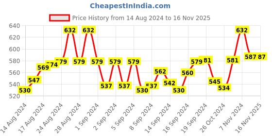 ajio.com red rose Pack of 3 Printed Hipster Panties red rose Price History Graph from 14 Aug 2024 to 15 Nov 2025