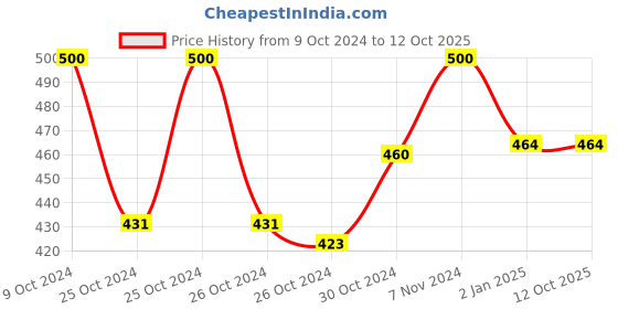 ajio.com red rose Pack of 3 Printed Hipster Panties red rose Price History Graph from 9 Oct 2024 to 11 Oct 2025