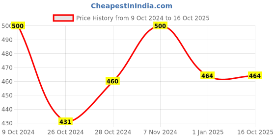 ajio.com red rose Pack of 3 Printed Hipster Panties with Elasticated Waistband red rose Price History Graph from 9 Oct 2024 to 16 Oct 2025