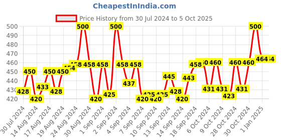 ajio.com red rose Pack of 3 Printed Hipsters red rose Price History Graph from 30 Jul 2024 to 5 Oct 2025