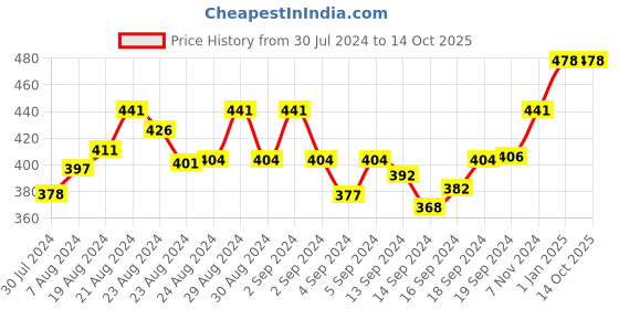 ajio.com red rose Pack of 3 Striped Bikini Briefs red rose Price History Graph from 30 Jul 2024 to 14 Oct 2025