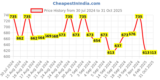 ajio.com red rose Pack of 5 Striped Hipsters with Elasticated Waist red rose Price History Graph from 30 Jul 2024 to 31 Oct 2025