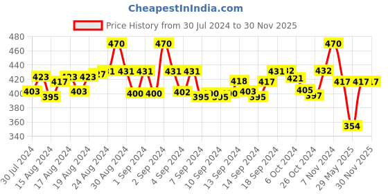 ajio.com red rose Pleated Round-Neck Slip with Side Slit red rose Price History Graph from 30 Jul 2024 to 29 Nov 2025