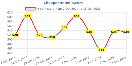 ajio.com red rose Round-Neck Camisole with Lace red rose Price History Graph from 7 Oct 2024 to 15 Oct 2025