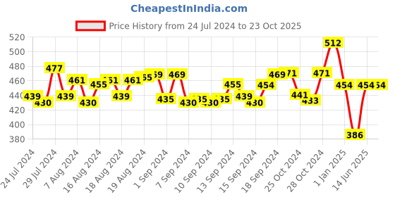ajio.com red rose Round-Neck Longline Camisole with Slit red rose Price History Graph from 24 Jul 2024 to 23 Oct 2025