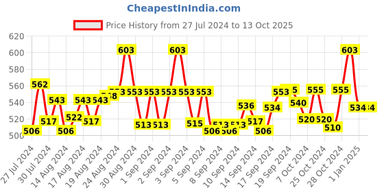 ajio.com red rose Round-Neck Longline Camisole with Slit red rose Price History Graph from 27 Jul 2024 to 13 Oct 2025