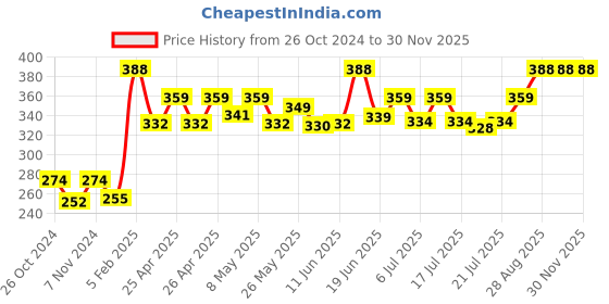 ajio.com red rose Round-Neck Longline Camisole with Slit red rose Price History Graph from 26 Oct 2024 to 29 Nov 2025