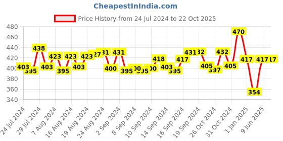 ajio.com red rose Scoop-Neck Nightie red rose Price History Graph from 24 Jul 2024 to 21 Oct 2025