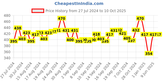 ajio.com red rose Scoop-Neck Nightie Slip with Side-Slits red rose Price History Graph from 27 Jul 2024 to 10 Oct 2025