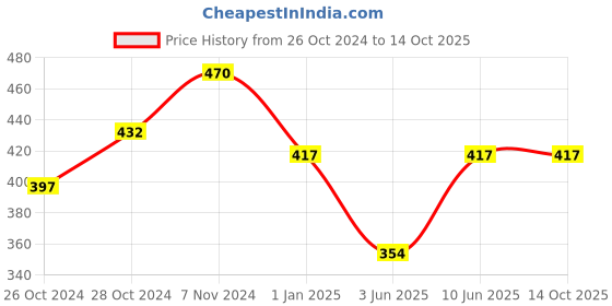 ajio.com red rose Scoop-Neck Nightie Slip with Side-Slits red rose Price History Graph from 26 Oct 2024 to 14 Oct 2025