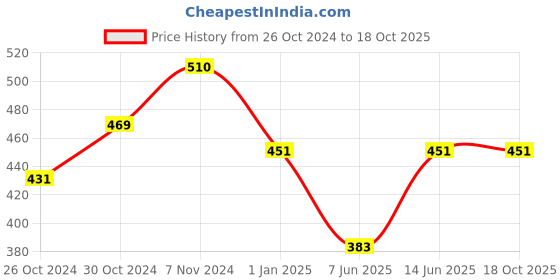 ajio.com red rose Scoop-Neck Nightie Slip with Side-Slits red rose Price History Graph from 26 Oct 2024 to 18 Oct 2025
