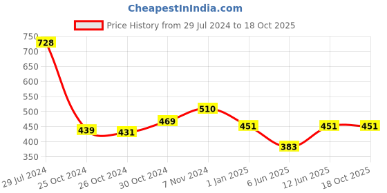 ajio.com red rose Scoop-Neck Nightie Slip with Slits red rose Price History Graph from 29 Jul 2024 to 18 Oct 2025