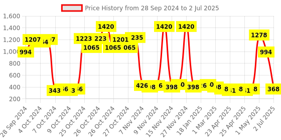 ajio.com bombay shaving company Red Spice & Black Vibe Combo Deodorant Spray for Men bombay shaving company Price History Graph from 28 Sep 2024 to 2 Jul 2025