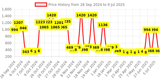 ajio.com bombay shaving company Red Spice Combo Deodorant Spray for Men bombay shaving company Price History Graph from 28 Sep 2024 to 9 Jul 2025