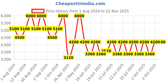 ajio.com satya paul Red Summer Scarf satya paul Price History Graph from 1 Aug 2024 to 22 Nov 2025