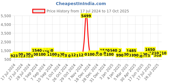 ajio.com red tape Athletic Shoes with Mesh upper red tape Price History Graph from 17 Jul 2024 to 17 Oct 2025