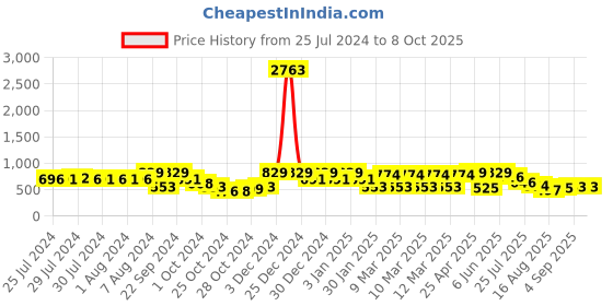 ajio.com red tape Boys Croslite Perforated Clogs red tape Price History Graph from 25 Jul 2024 to 8 Oct 2025