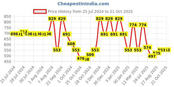 ajio.com red tape Boys Croslite Perforated Clogs red tape Price History Graph from 25 Jul 2024 to 21 Oct 2025