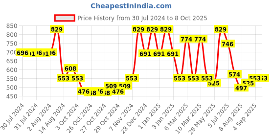 ajio.com red tape Boys Croslite Perforated Clogs red tape Price History Graph from 30 Jul 2024 to 7 Oct 2025
