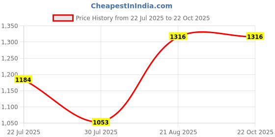 ajio.com red tape Boys Mid Rise Jogger Pants red tape Price History Graph from 22 Jul 2025 to 21 Oct 2025