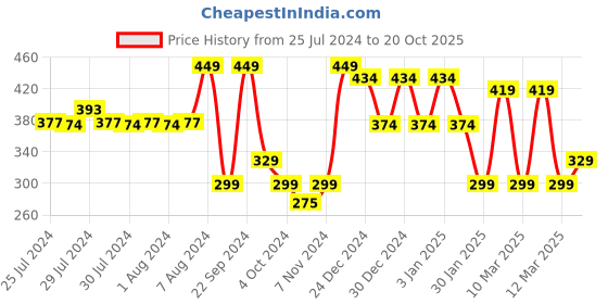 ajio.com red tape Boys Slip-On Flip-Flops red tape Price History Graph from 25 Jul 2024 to 20 Oct 2025