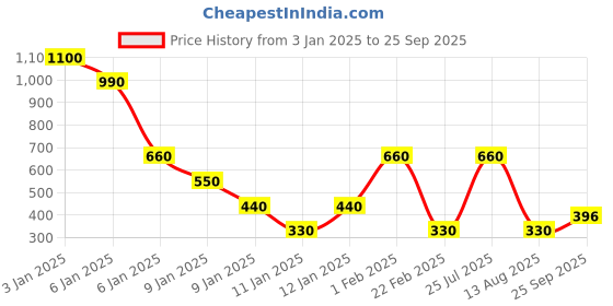 ajio.com red tape Brand Embossed Sliders red tape Price History Graph from 3 Jan 2025 to 25 Sep 2025