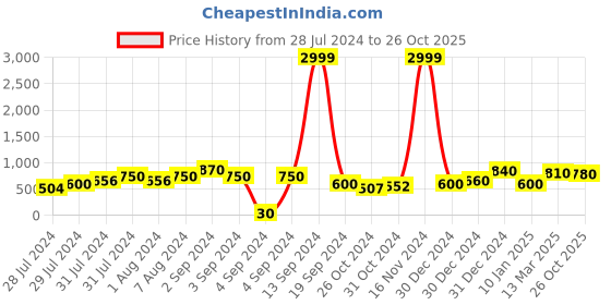 ajio.com red tape Brand Print Thong-Strap Flip-Flops red tape Price History Graph from 28 Jul 2024 to 26 Oct 2025