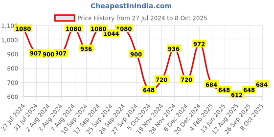 ajio.com red tape Button-Down Collar Shirt with Full Sleeves red tape Price History Graph from 27 Jul 2024 to 8 Oct 2025