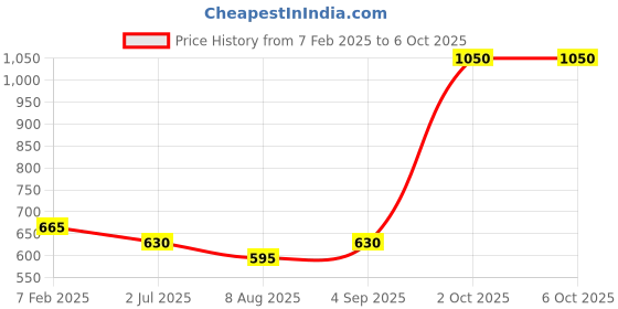 ajio.com red tape Button-Down Collar Shirt with Patch Pocket red tape Price History Graph from 7 Feb 2025 to 5 Oct 2025