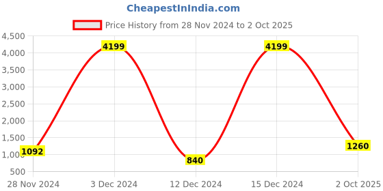 ajio.com red tape Button-Down Shirt with Patch Pocket red tape Price History Graph from 28 Nov 2024 to 2 Oct 2025
