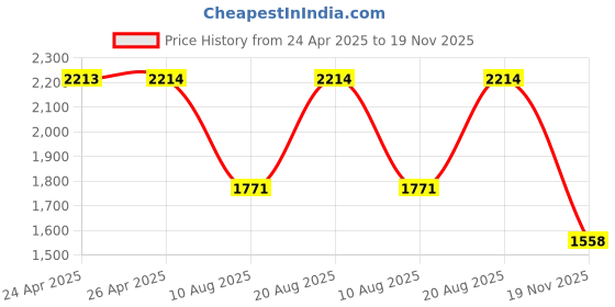ajio.com red tape Casual Shoes with PU upper red tape Price History Graph from 24 Apr 2025 to 19 Nov 2025
