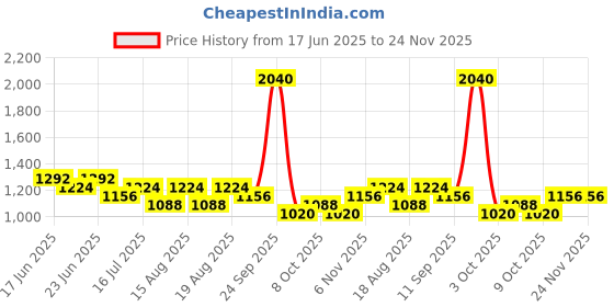 ajio.com red tape Colourblock Mid-Top Casual Shoes red tape Price History Graph from 17 Jun 2025 to 23 Nov 2025