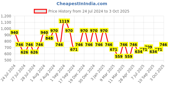 ajio.com red tape Flip Flops with EVA upper red tape Price History Graph from 24 Jul 2024 to 3 Oct 2025