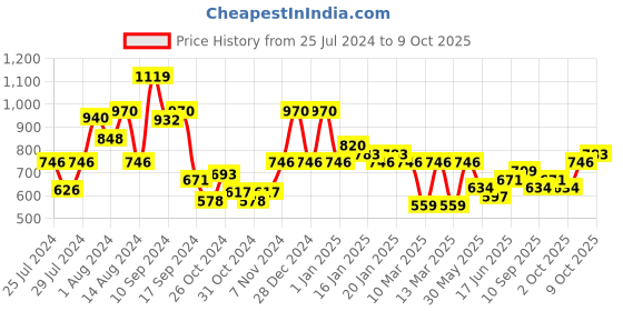 ajio.com red tape Flip Flops with EVA upper red tape Price History Graph from 25 Jul 2024 to 9 Oct 2025