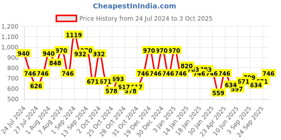ajio.com red tape Flip Flops with EVA upper red tape Price History Graph from 24 Jul 2024 to 3 Oct 2025