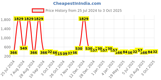 ajio.com red tape Flip Flops with EVA upper red tape Price History Graph from 25 Jul 2024 to 3 Oct 2025