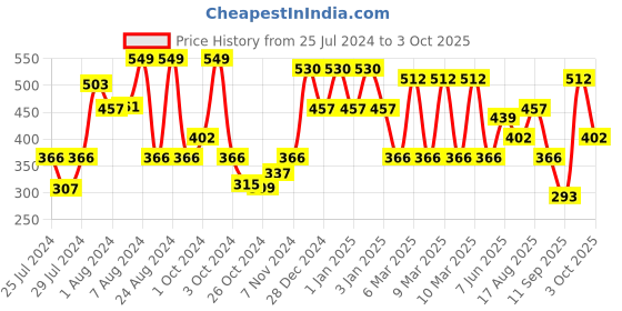 ajio.com red tape Flip Flops with EVA upper red tape Price History Graph from 25 Jul 2024 to 3 Oct 2025