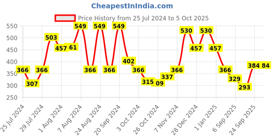 ajio.com red tape Flip Flops with EVA upper red tape Price History Graph from 25 Jul 2024 to 4 Oct 2025