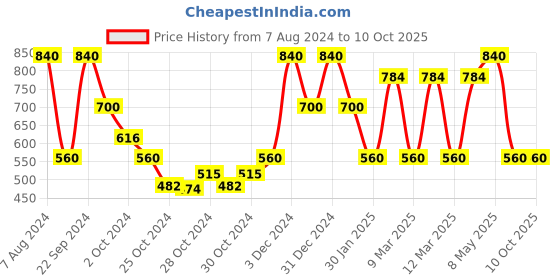 ajio.com red tape Flip-Flops with EVA upper red tape Price History Graph from 7 Aug 2024 to 9 Oct 2025