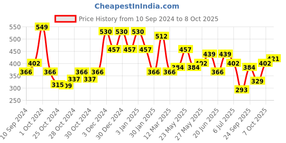 ajio.com red tape Flip Flops with EVA upper red tape Price History Graph from 10 Sep 2024 to 8 Oct 2025