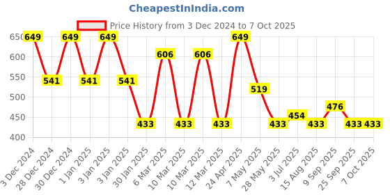 ajio.com red tape Flip-Flops with EVA upper red tape Price History Graph from 3 Dec 2024 to 6 Oct 2025